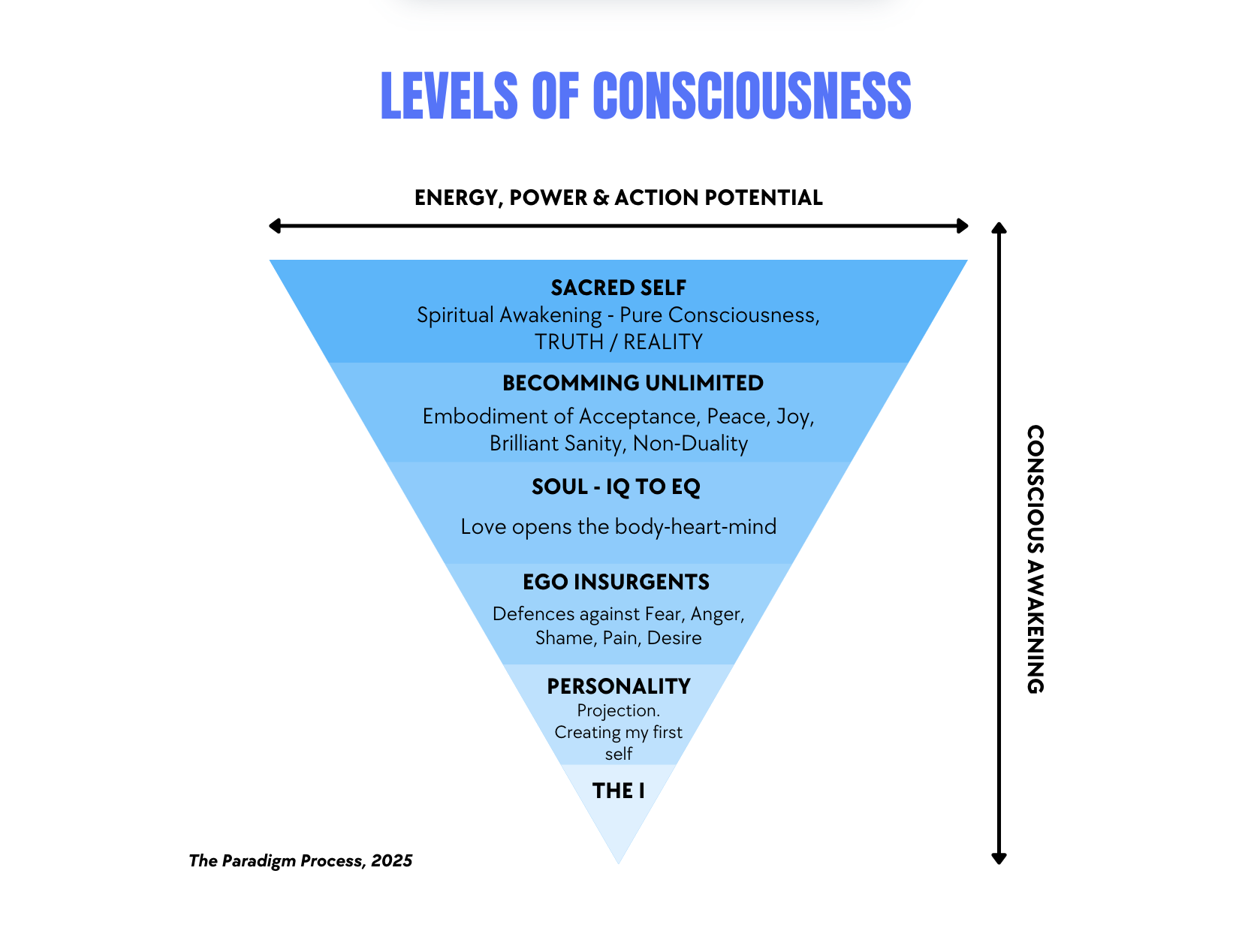 The Pyramid of Conscious Awareness